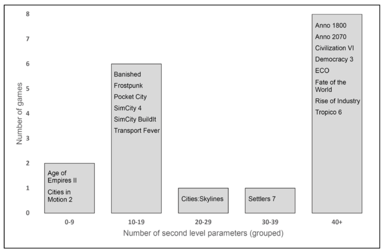 Figure 3. Classified numbers of second level parameters in the selected games (own design).