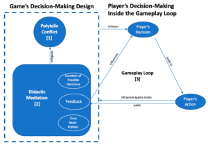 Figure 1. Model of decision-making design in digital games (own illustration, including an adapted depiction of the gameplay loop from Salen/Zimmerman [12], p.316